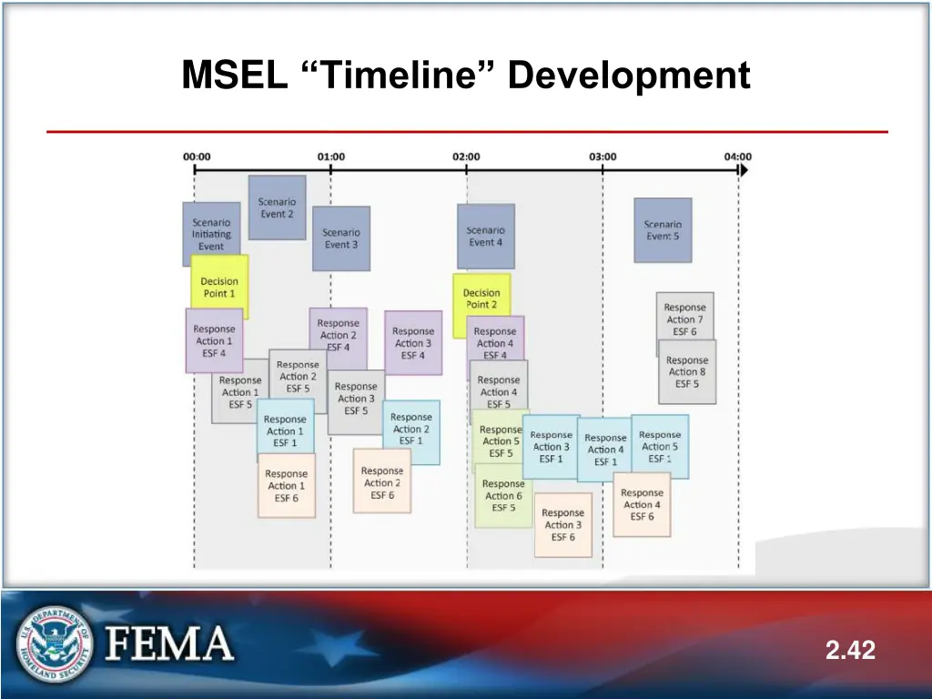 msel timeline development