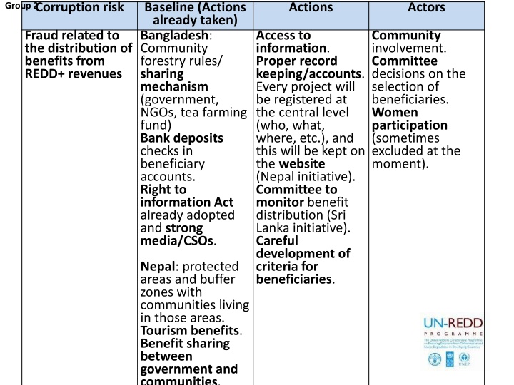 corruption risk group 2