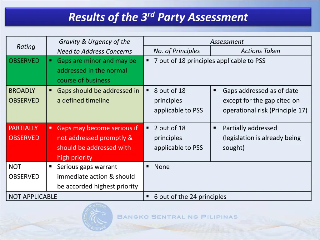 results of the 3 rd party assessment