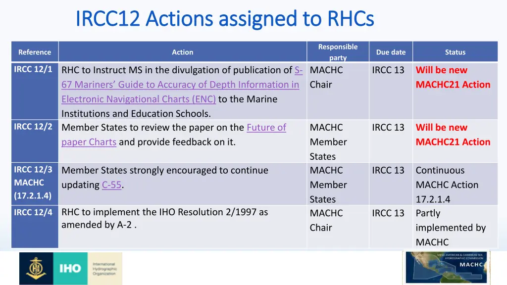 ircc12 actions assigned to rhcs ircc12 actions 1