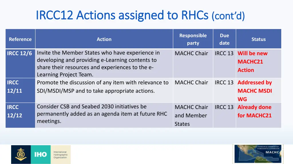 ircc12 actions assigned to rhcs ircc12 actions 2