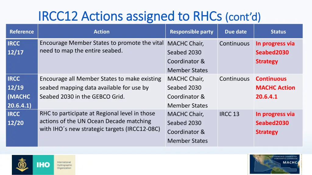 ircc12 actions assigned to rhcs ircc12 actions 4