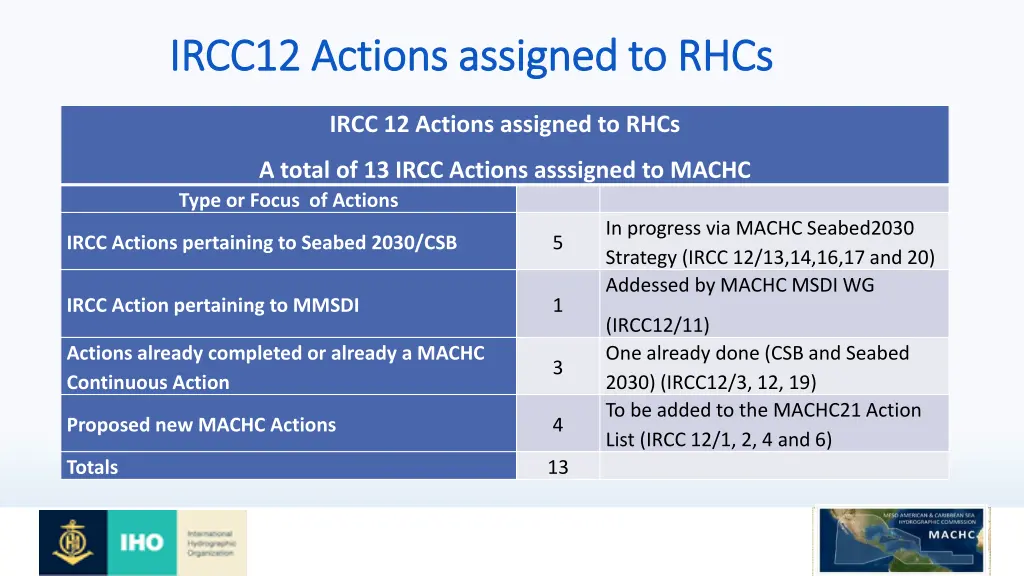 ircc12 actions assigned to rhcs ircc12 actions