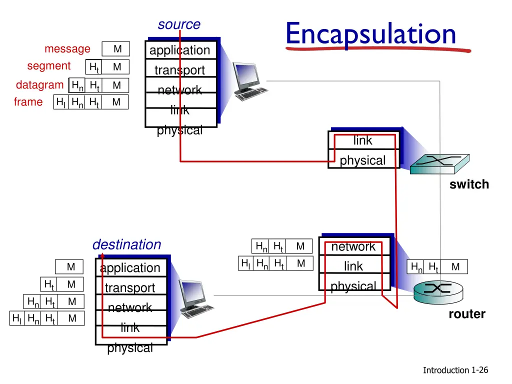 encapsulation