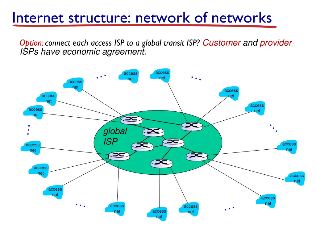 internet structure network of networks 3