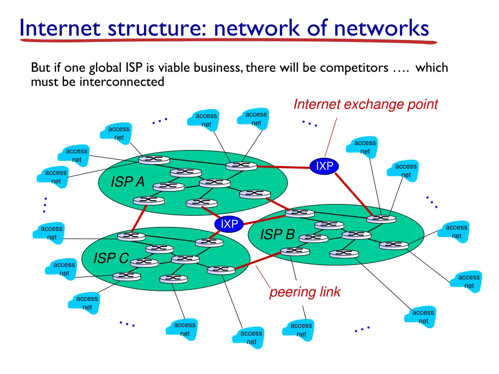 internet structure network of networks 5