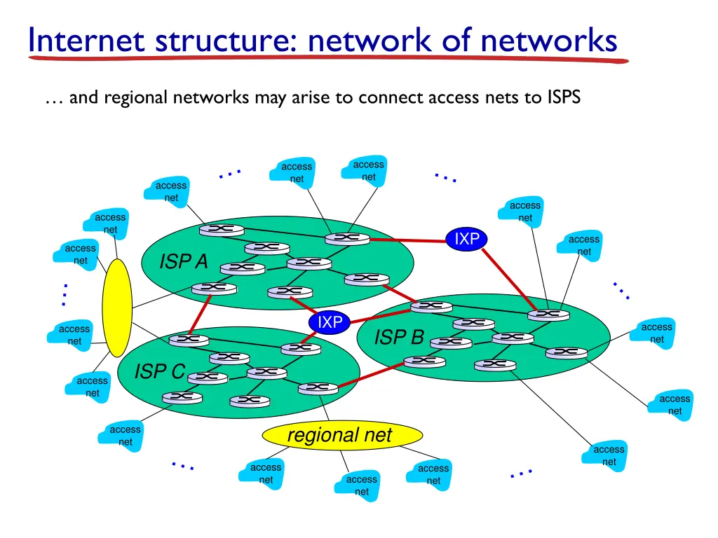 internet structure network of networks 6