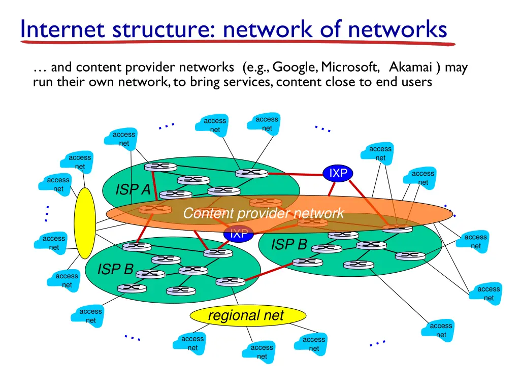 internet structure network of networks 7