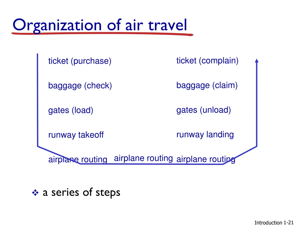 organization of air travel