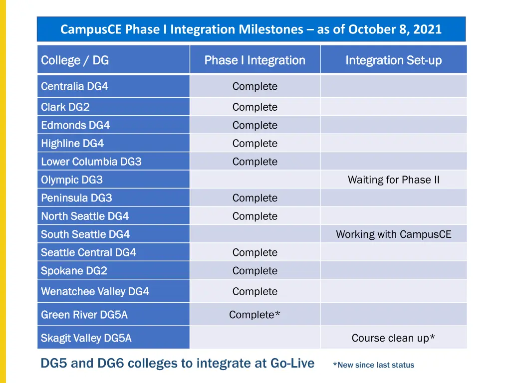 campusce phase i integration milestones