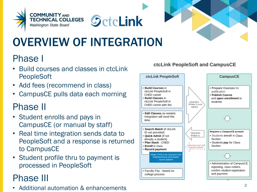 overview of integration phase i build courses