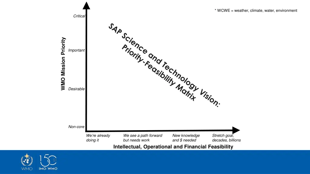 wcwe weather climate water environment