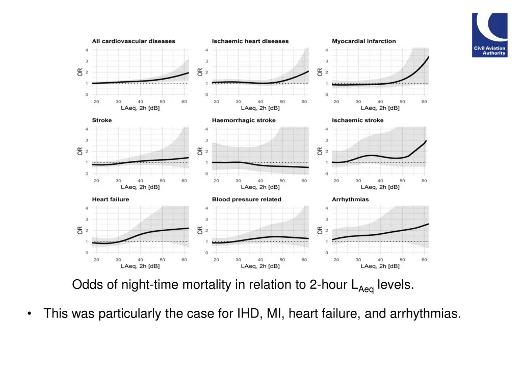 odds of night time mortality in relation