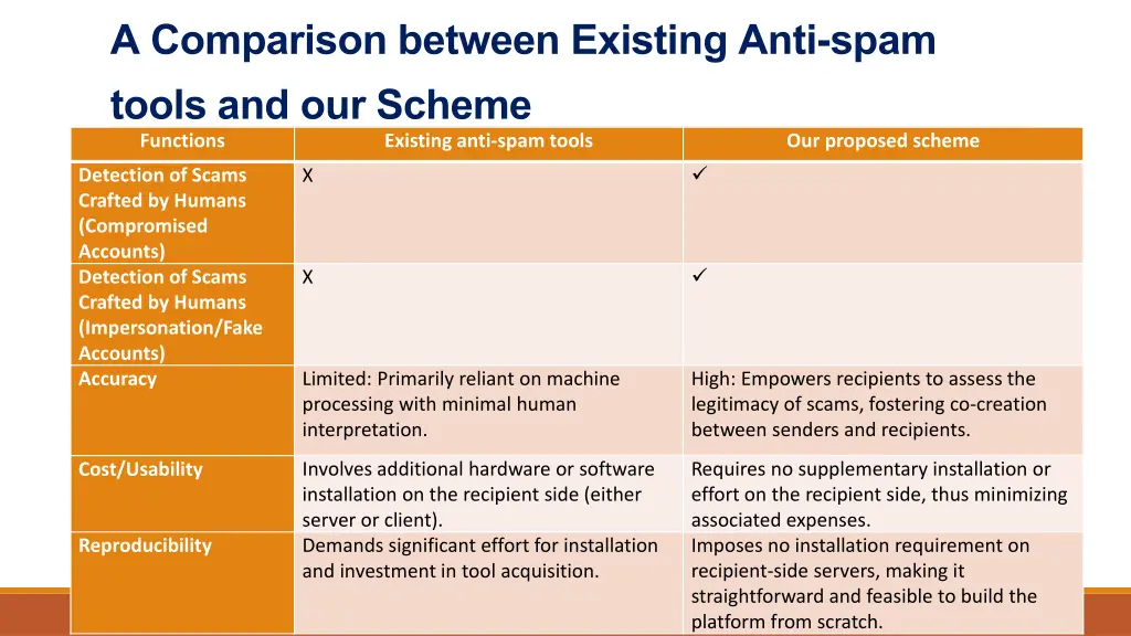 a comparison between existing anti spam tools