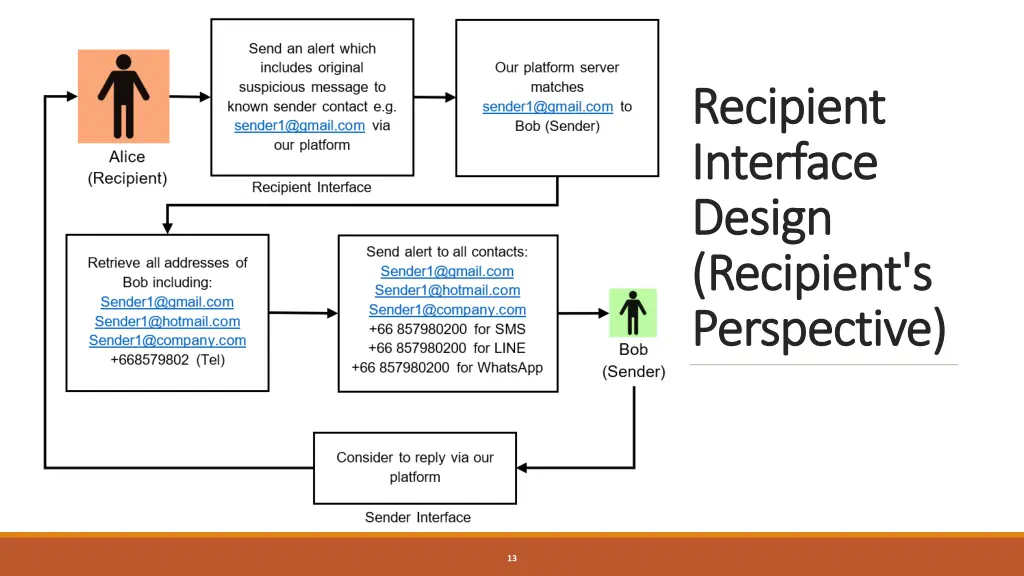 recipient recipient interface interface design