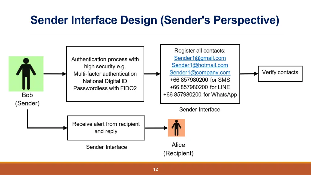 sender interface design sender s perspective