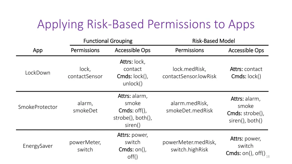 applying risk based permissions to apps