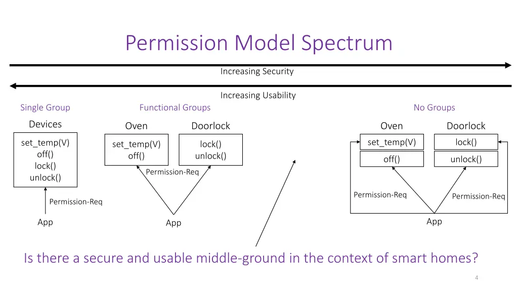 permission model spectrum