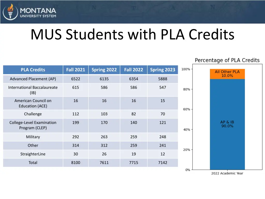 mus students with pla credits