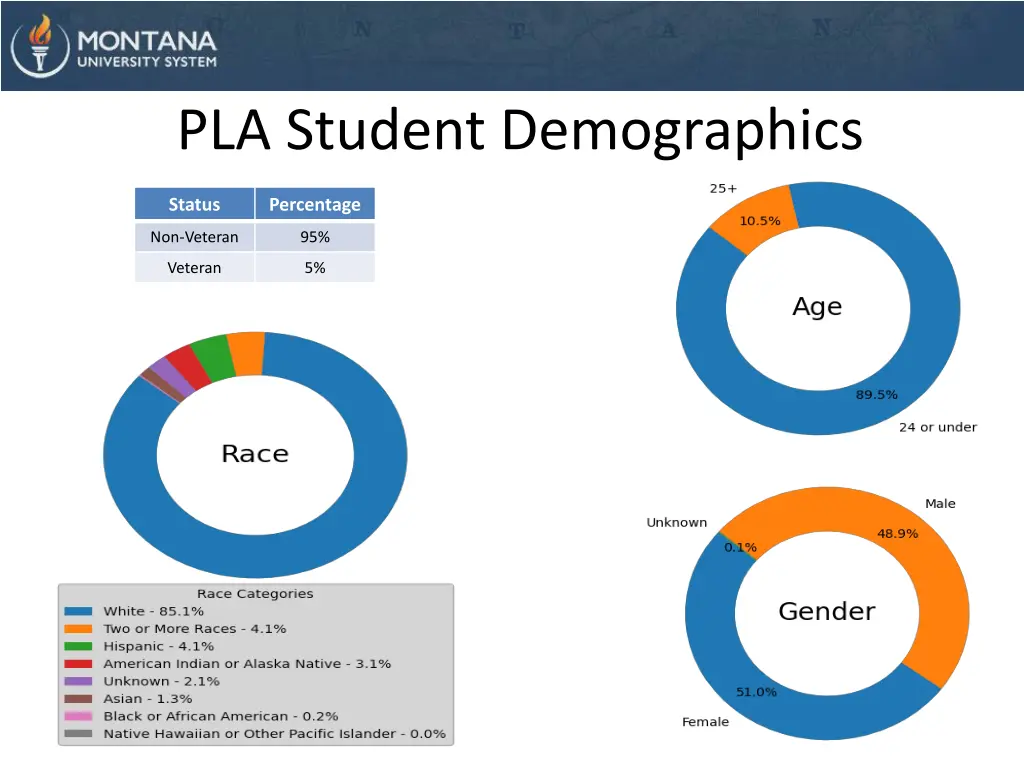 pla student demographics