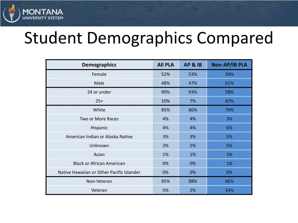 student demographics compared