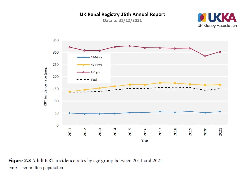 uk renal registry 25th annual report data 2