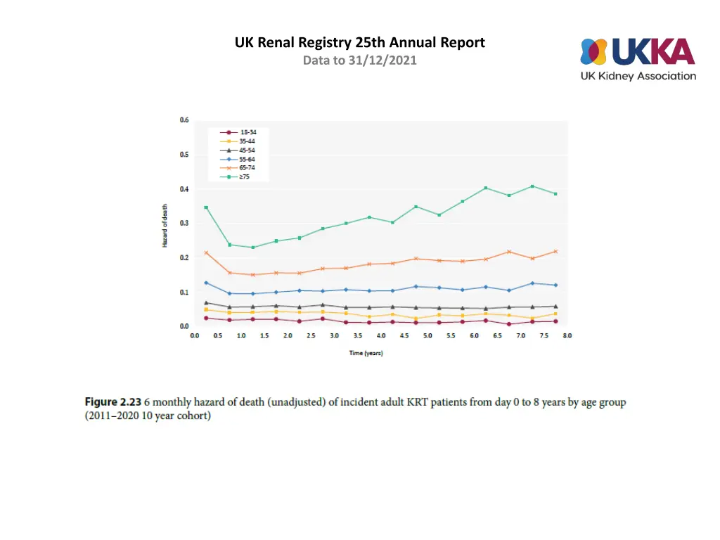 uk renal registry 25th annual report data 22