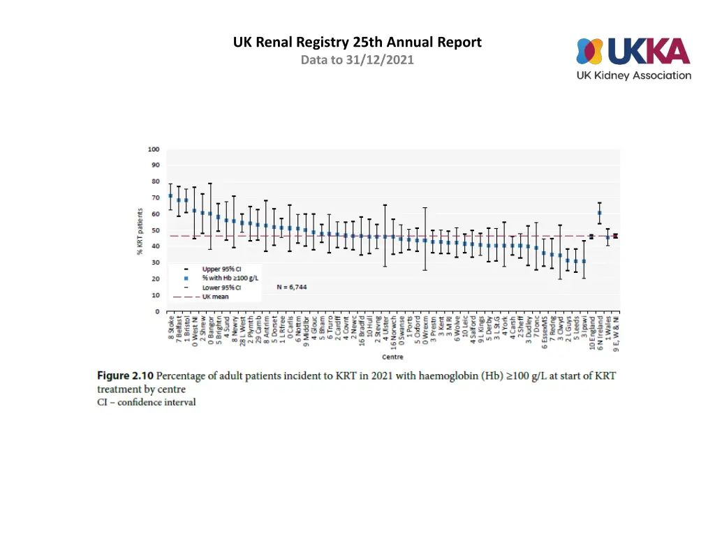 uk renal registry 25th annual report data 9