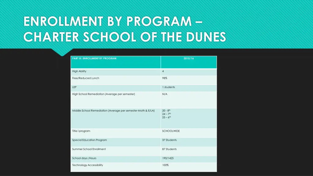 enrollment by program charter school of the dunes