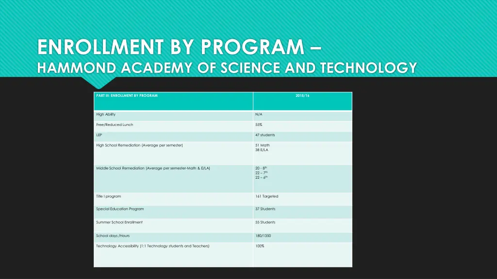 enrollment by program hammond academy of science