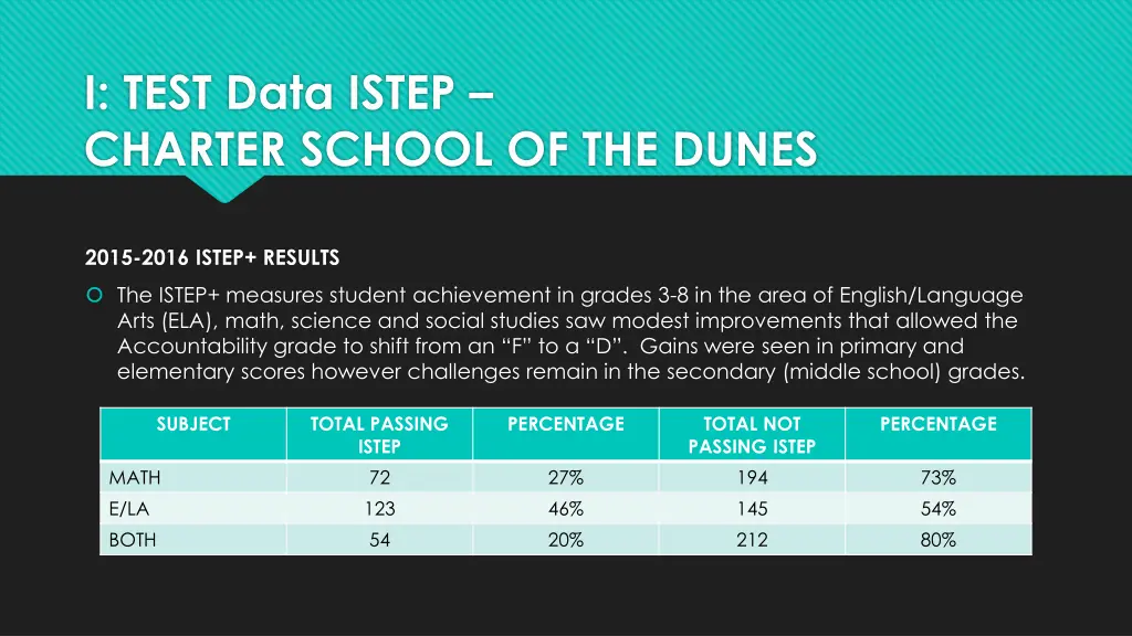 i test data istep charter school of the dunes