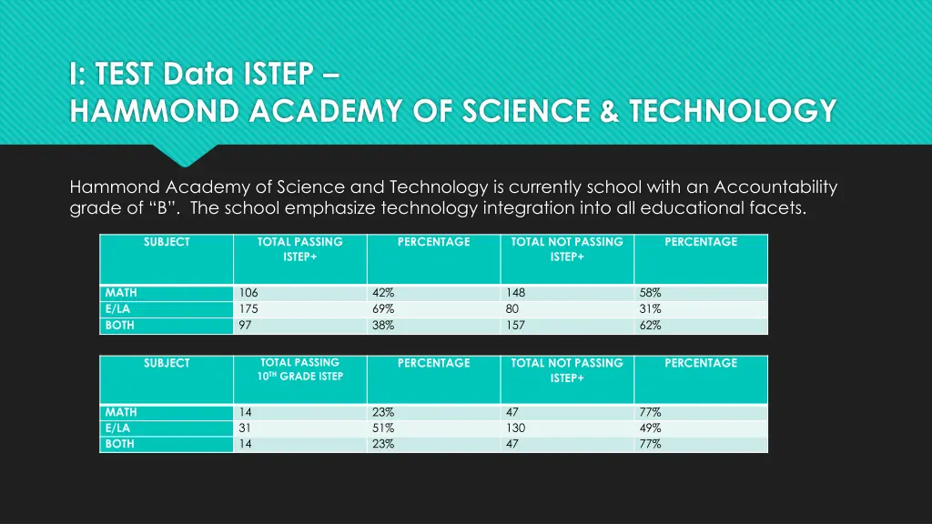 i test data istep hammond academy of science