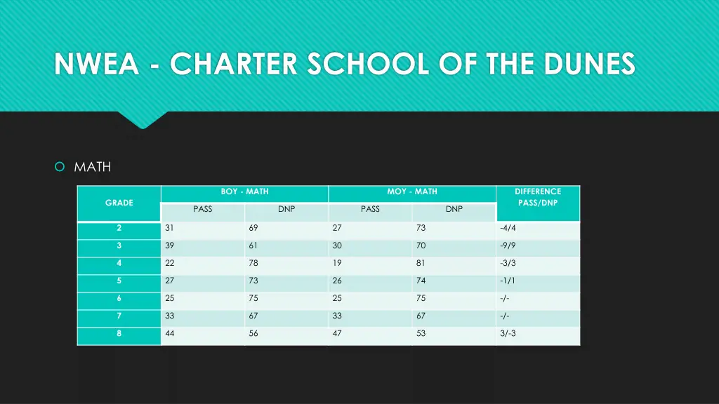 nwea charter school of the dunes 1