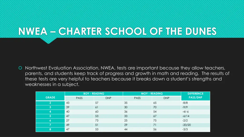 nwea charter school of the dunes