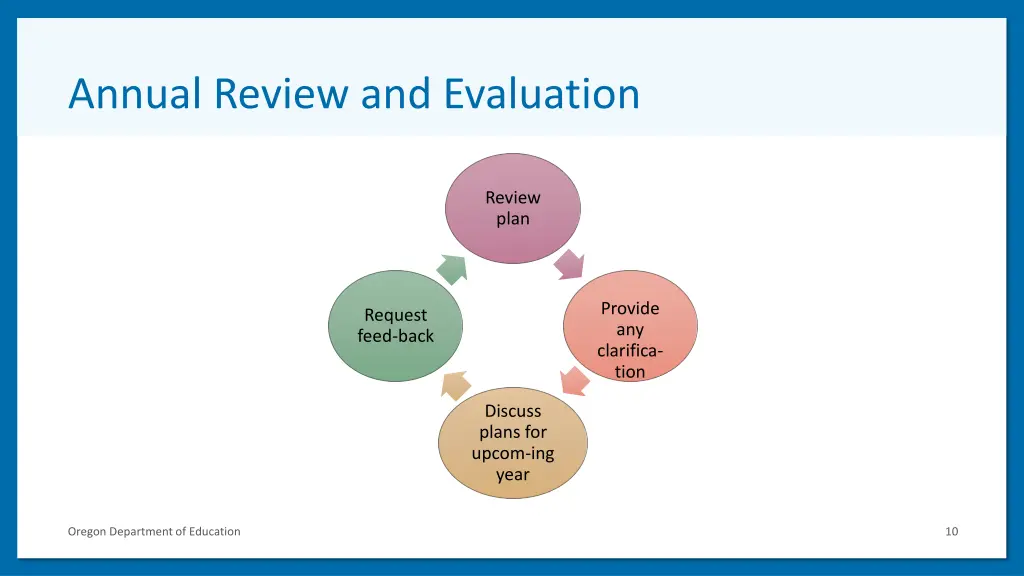 annual review and evaluation