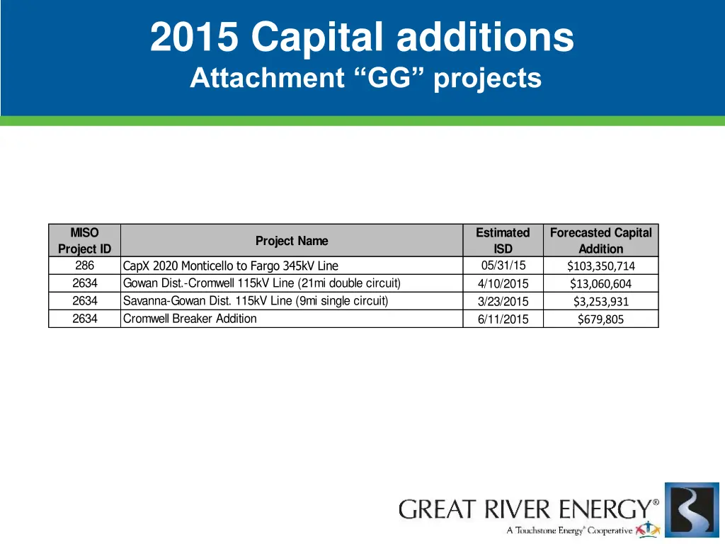 2015 capital additions attachment gg projects