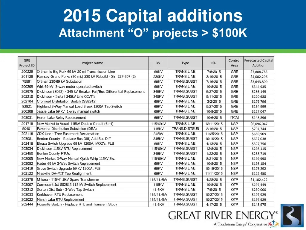 2015 capital additions attachment o projects 100k