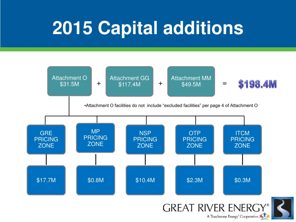 2015 capital additions