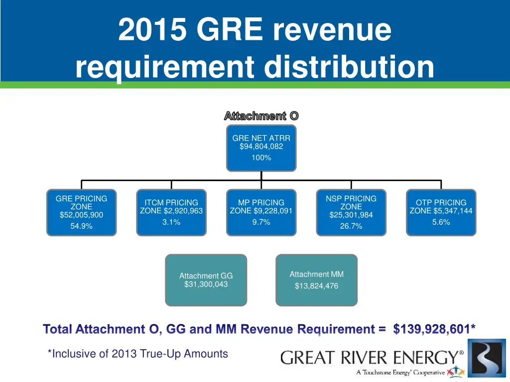 2015 gre revenue requirement distribution