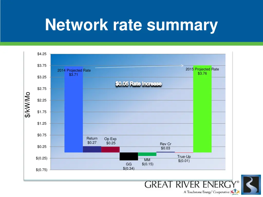 network rate summary