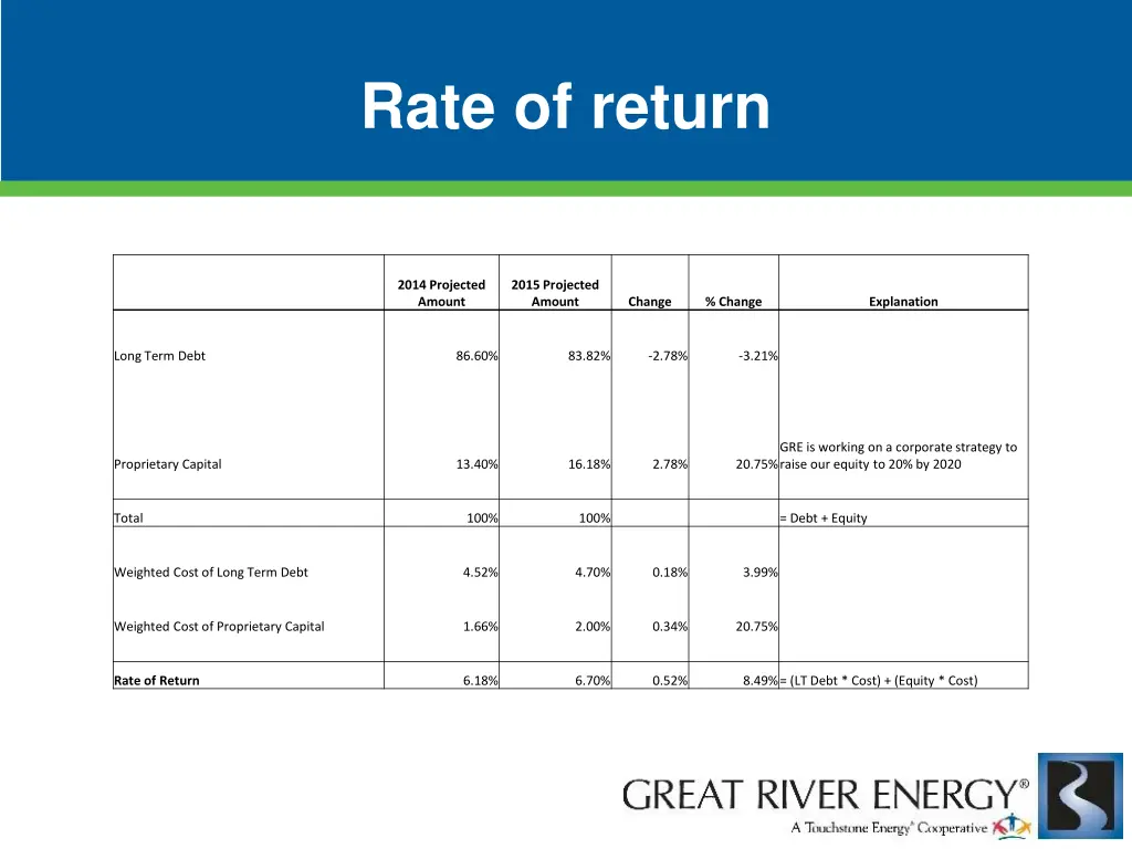 rate of return