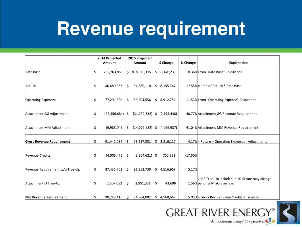 revenue requirement