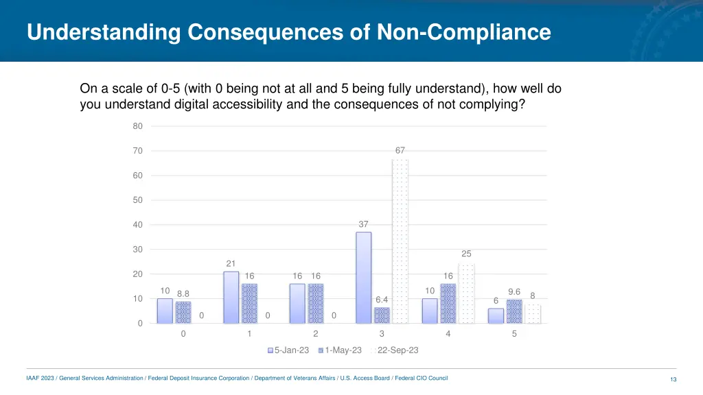 understanding consequences of non compliance