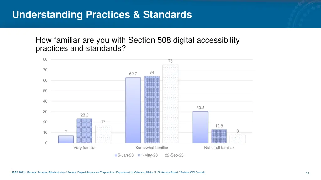 understanding practices standards