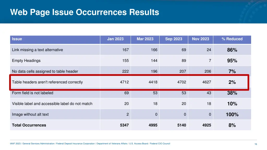 web page issue occurrences results