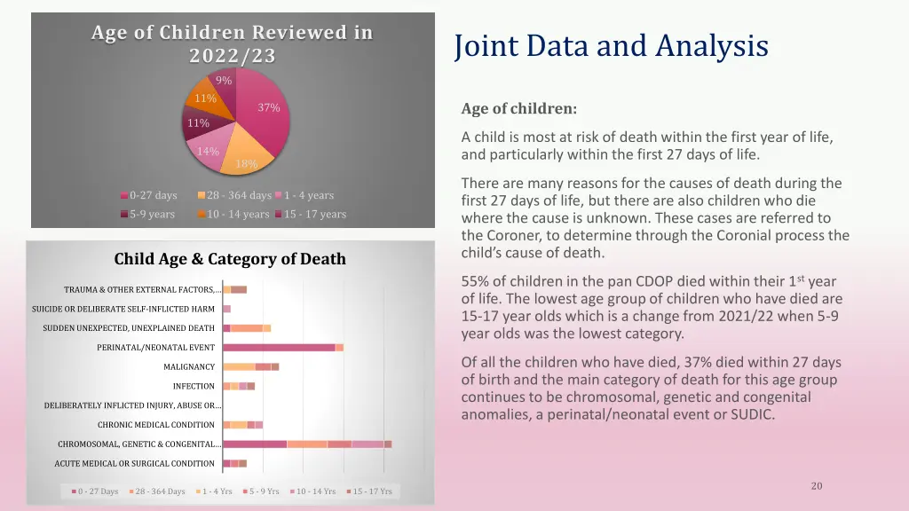 age of children reviewed in 2022 23