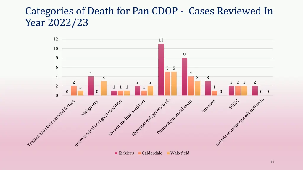 categories of death for pan cdop cases reviewed