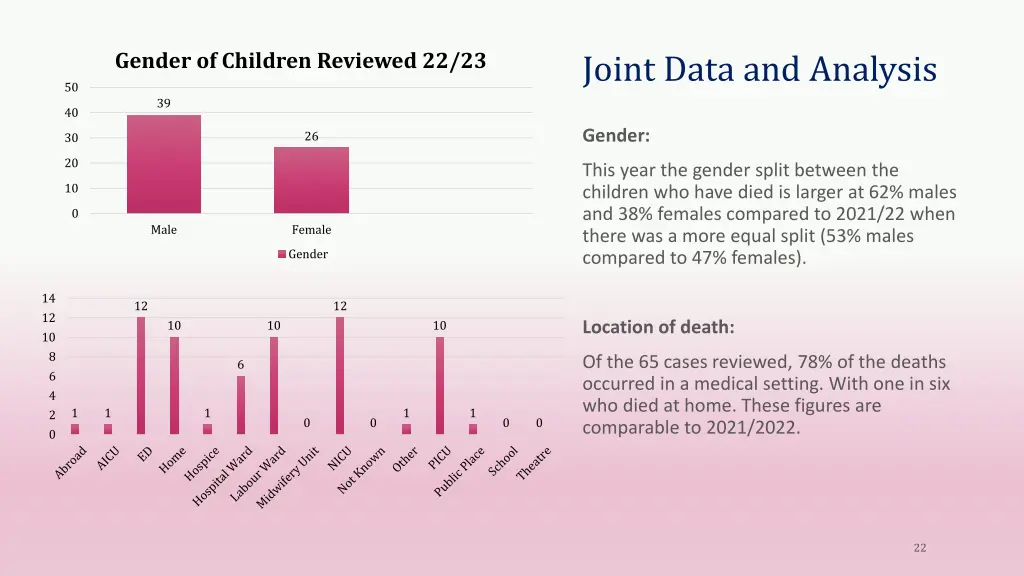 gender of children reviewed 22 23