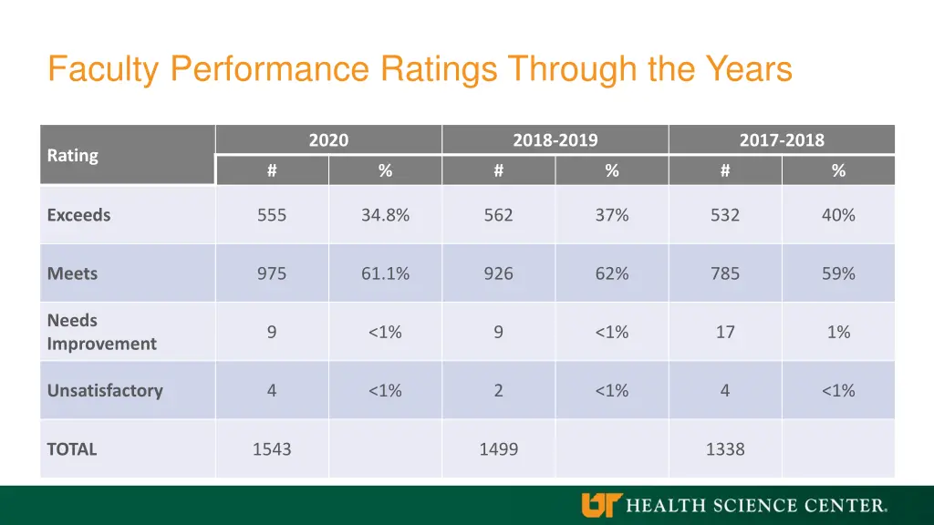 faculty performance ratings through the years