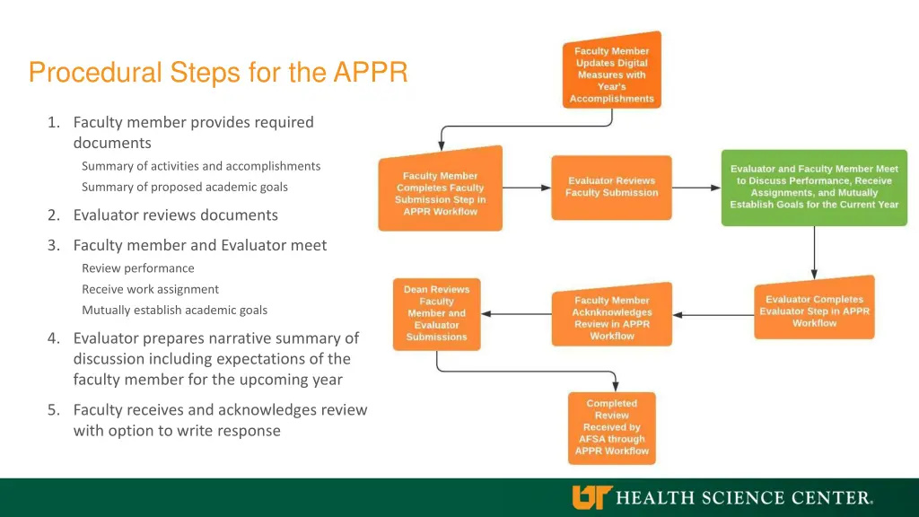 procedural steps for the appr